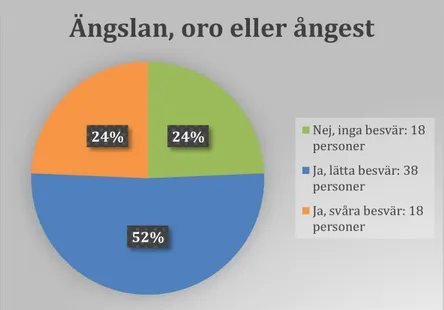 Figur 8. Statistik över totala antalet respondenter som har besvär/symtom av ängslan, oro eller ångest  baserat på tre svarsalternativ; (1) Nej inga besvär, (2) Ja, lätta besvär, (3) Ja, svåra besvär