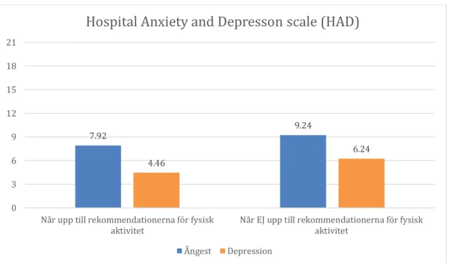 Figur 12. Medelvärde för ångest och depression på HAD-skalan i relation till de två fysiska  aktivitetsgrupperna