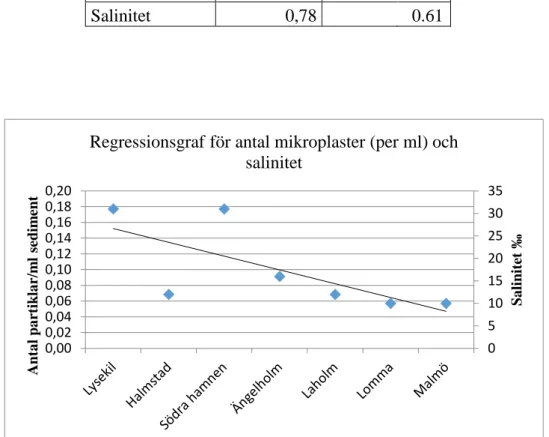 Tabell 3 visar R-värden för salinitet. Förklaringsgraden för koncentrationen av mikroplaster är  hög för saliniteten