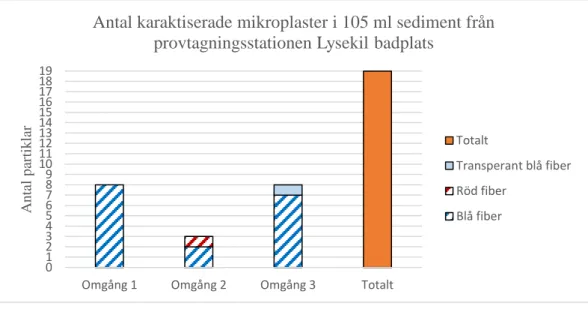 Tabell 2.  Visar koncentration och karaktärisering av mikroplast vid Lysekil badplats för varje  metodomgång