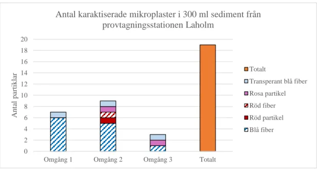 Tabell 4. Visar koncentration och karaktärisering av mikroplast vid Laholm för varje metodomgång