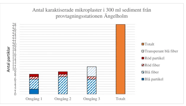 Tabell 5. Visar koncentration och karaktärisering av mikroplast vid Ängelholm för varje metodomgång