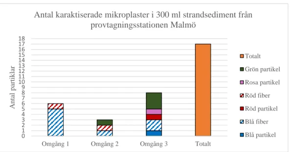 Tabell 7. Visar koncentration och karaktärisering av mikroplast vid Malmö för varje metodomgång