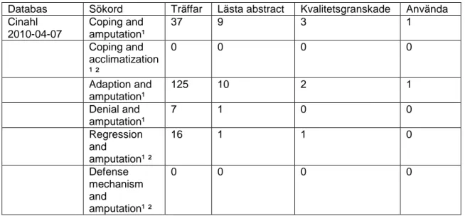 Tabell 2. Resultat av databassökning i Cinahl 