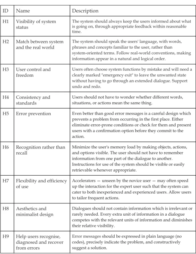 Tabell 1. Nedan följer en tabell som innehåller Jacob Nielsen 10 heuristiker, [5].   
