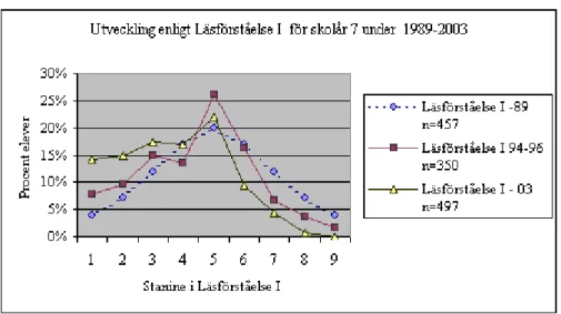 Figur 2.1. Utveckling i läsförståelse för skolår 7 under 1989-2003.  46
