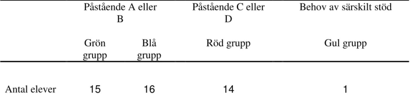 Tabell 4.1 Fördelning av elever i läsgrupper, efter enkätsvar eller behov av särskilt stöd