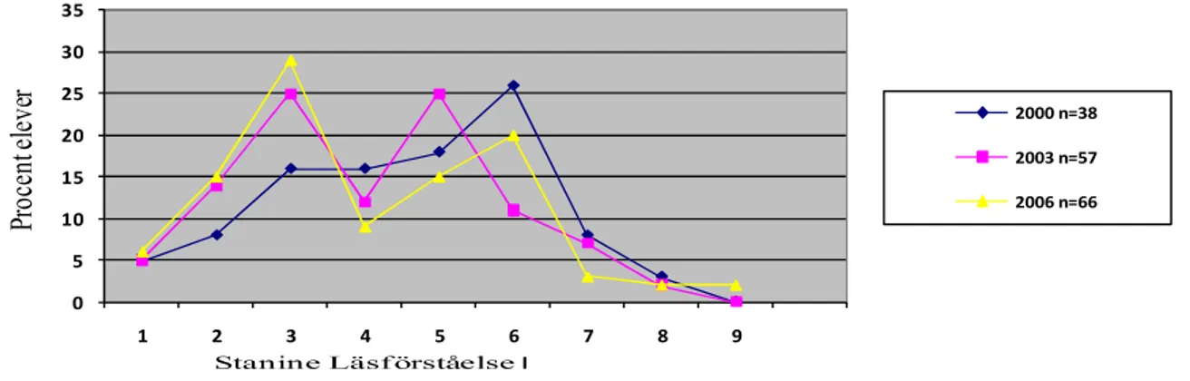 Figur 4.1. Utveckling i läsförståelse för skolår 7 Centralskolan under åren 2000-2006