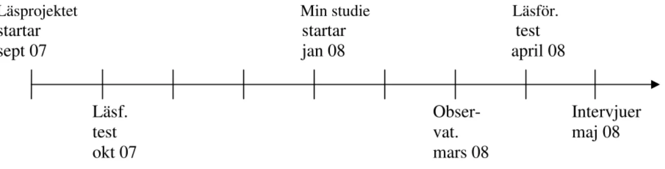 Figur 4.2. Studiens genomförande i tid. 