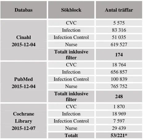 Tabell 2. Översikt av litteratursökningar.  