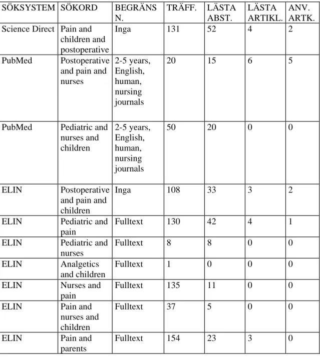 Tabell 1. Redovisning av databassökningar, sökord, begränsningar, träffar, lästa  abstract, lästa artiklar samt använda artiklar