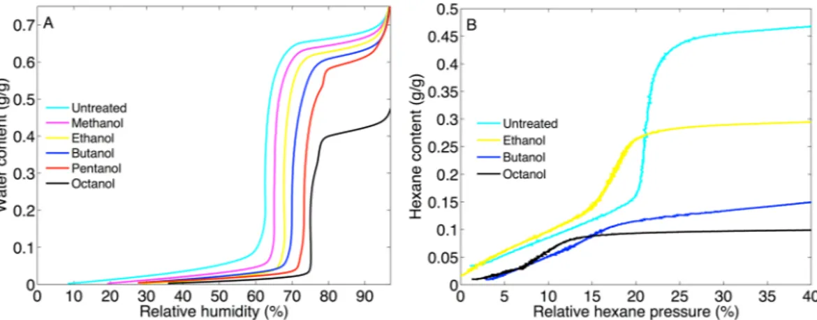 Figure 5. (A) Water sorption isotherms of MCM-41 and alcohol treated MCM-41 showing the water content   (g water/g dry MCM-41 sample) as a function of relative humidity (%)