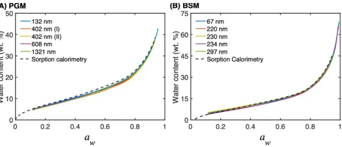 Figure  1.  Sorption  isotherms  of  (A)  PGM  and  (B)  BSM  films  with  varying  thicknesses  (as  indicated by  the  numbers  in units  of  nm)