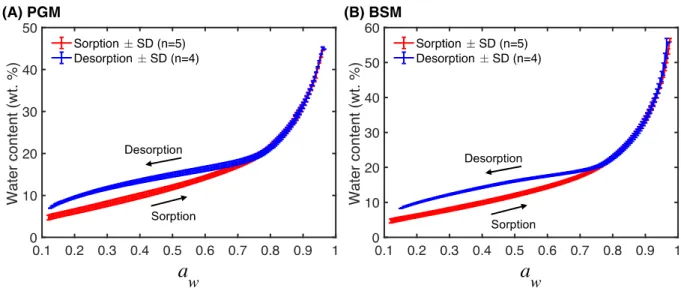 Figure 2. Sorption-desorption isotherms from (A) PGM and (B) BSM films obtained with HS  QCM-D