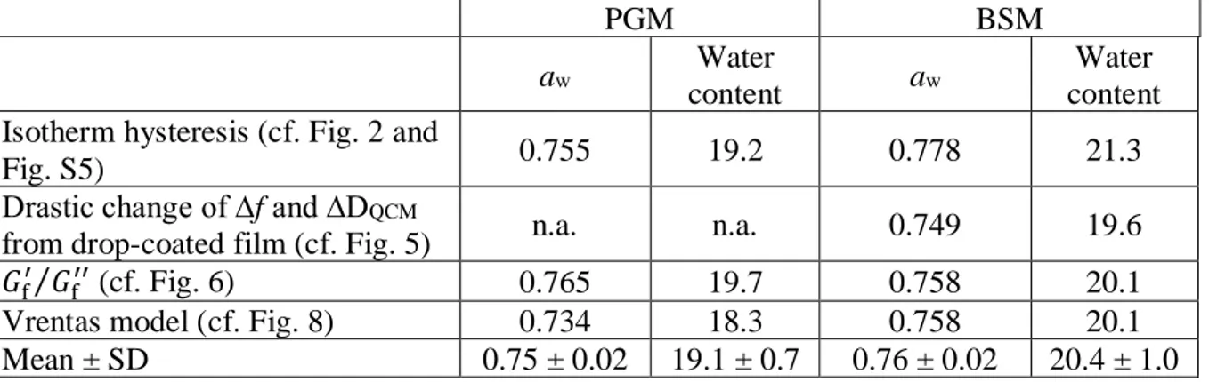 Table 1. Summary of water activity and water content (wt. %) values for the onset of the glass  transition of PGM and BSM films at 25 °C