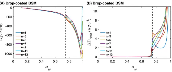Figure 6. (A) Frequency and (B) dissipation data as a function of  a w  for a drop-coated BSM  film (140 nm)