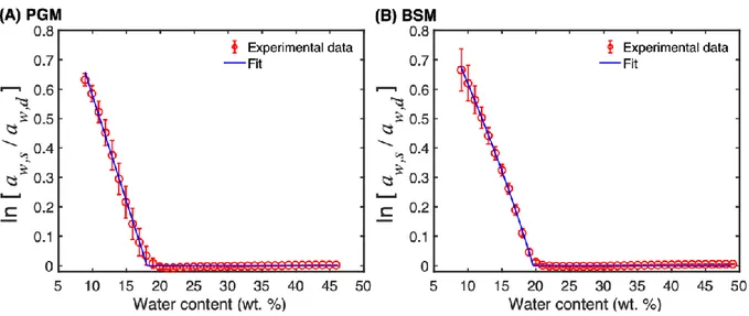 Figure 8. The logarithm of the water activities ratio for (A) PGM and (B) BSM as a function of 5 