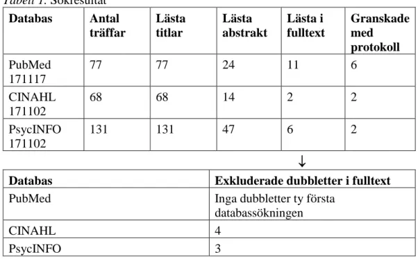 Tabell 1. Sökresultat   Databas  Antal  träffar  Lästa titlar  Lästa  abstrakt  Lästa i  fulltext  Granskade med  protokoll   PubMed  171117  77  77  24  11  6  CINAHL  171102   68  68  14  2  2  PsycINFO  171102  131  131  47   6  2                       