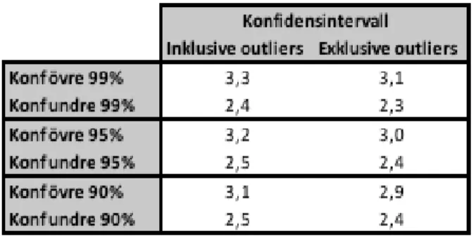 Tabell 2 Konfidensintervall vid olika nivåer av signifikans med och utan outliers 