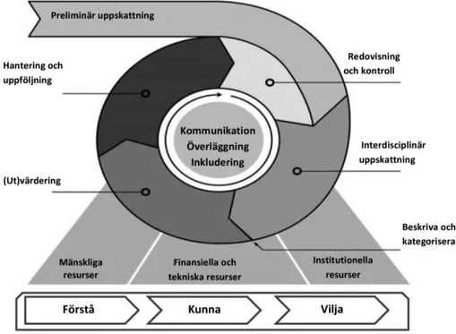 Figur 1: Modell över risk governance baserad på Renn et al. (2011) (översatt av författaren) med   författarens tillägg av tre nödvändiga villkor för tillämpning baserat på Sannerstedt (2001)