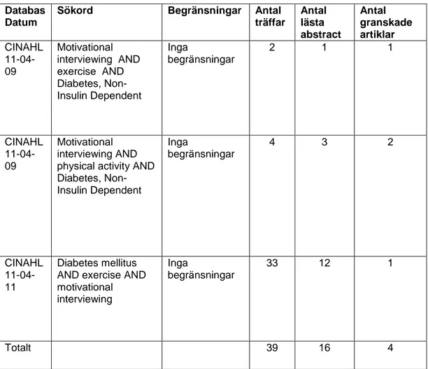 Tabell 2. Beskrivning av tillvägagångssätt för sökresultat i CINAHL. 