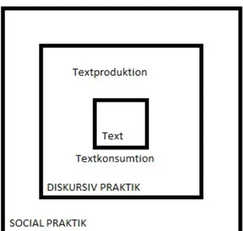 Figur 1 Norman Faircloughs analysmodell (Winther Jörgensen &amp; Phillips 2000,  sidan 74)