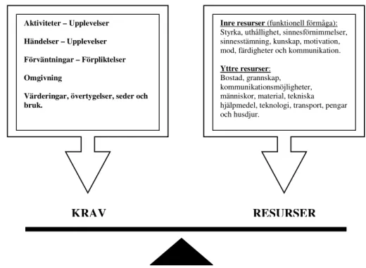 Figur 1. Hälsorelaterad balans i det dagliga livet. Efter Carnevali (1999, s 23).   Carnevali (1999) menar att livskvalitet uppnås, oavsett om individen är frisk eller  sjuk, då en balans etableras mellan det dagliga livets krav samt de inre och yttre  res