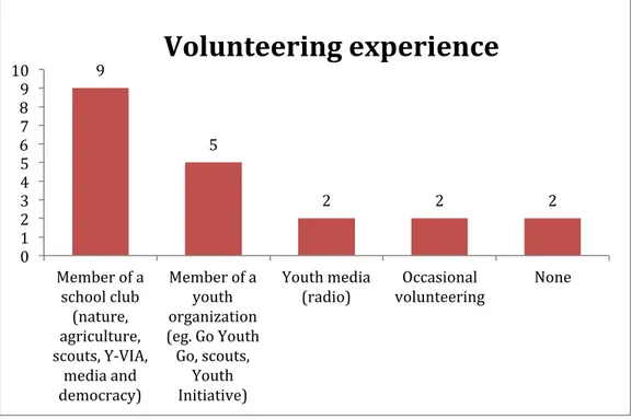 Figure 5. Previous experience in volunteering as reported by FGD participants 