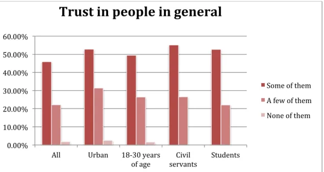 Figure  7.  Trust  in  people  in  general,  by  different  groups  of  respondents.  Source:  Chophel  (2012) 