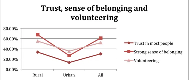 Figure 8. Comparing the responses for social trust, sense of belonging and volunteering in the  past 12 months between rural and urban areas