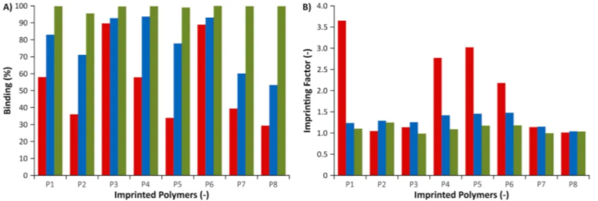 Figure 5.  Uptake (% bound) (A) and imprinting factor (B) of PPA·2Na or PPA·Na (P2) on PPA imprinted  polymers after incubation in HEPES buffer (0.01 M, pH 7)/MeCN:90/10 (red bars), MeOH (blue bars) or MeCN  (0.1% PMP) (green bars).