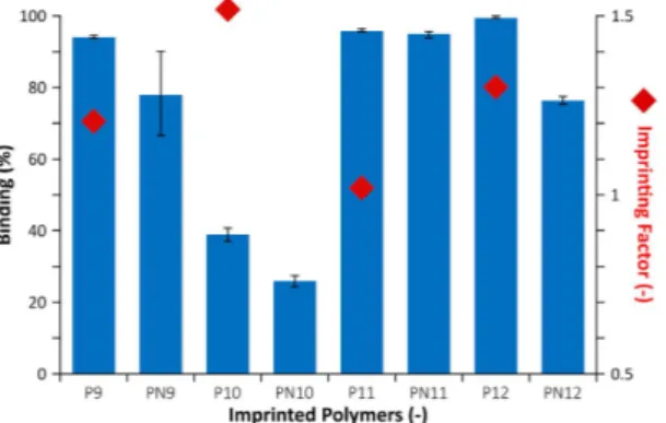 Figure 8.  Uptake (% binding: blue bars) and imprinting factor (red dots) of endotoxin on PA imprinted  polymers determined by the LAL assay