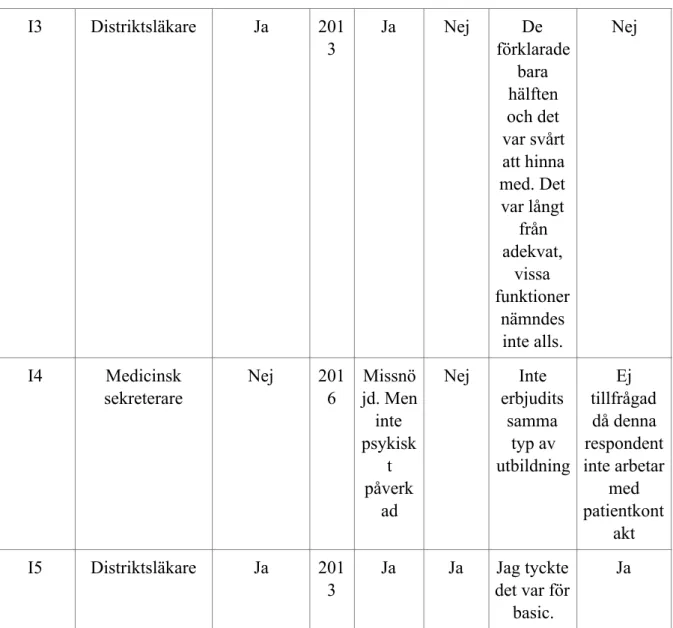 Tabell 1. Sammanställning av de korta, koncisa intervjusvaren.   