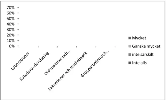 Figur 7. Undersökningsgruppens resultat över vilka arbetsformer som förekom under skoltiden i ämnet  biologi