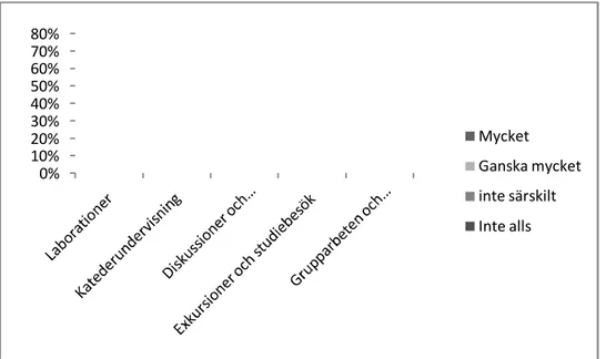 Figur 8. Figuren visar hur intresserad undersökningsgruppen är att läsa mer om olika aktuella frågor