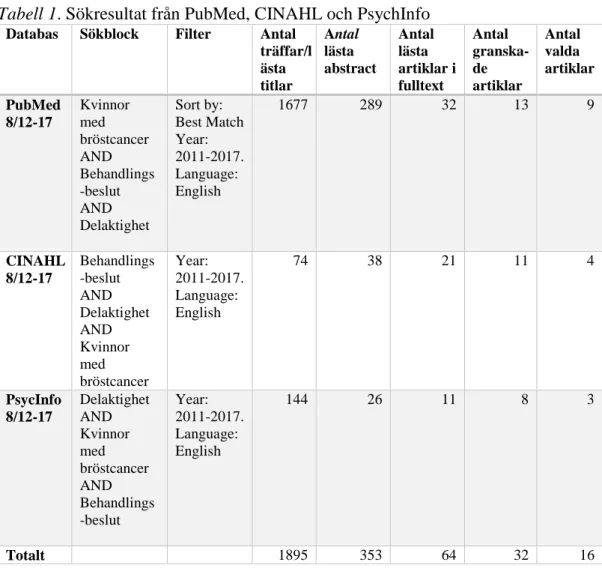 Tabell 1. Sökresultat från PubMed, CINAHL och PsychInfo