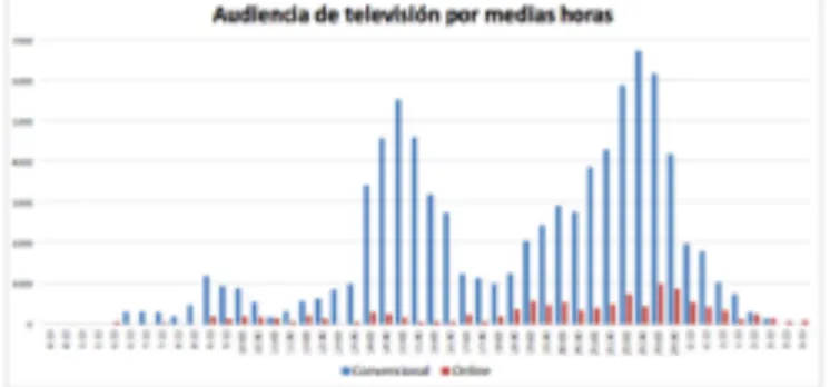 Figure 4. Shows TV audience during the day. In  blue we see traditional TV audience and red for  internet TV audience