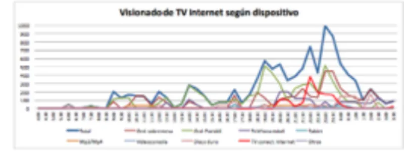 Figure 5. Shows the different device usage to  access internet TV.  