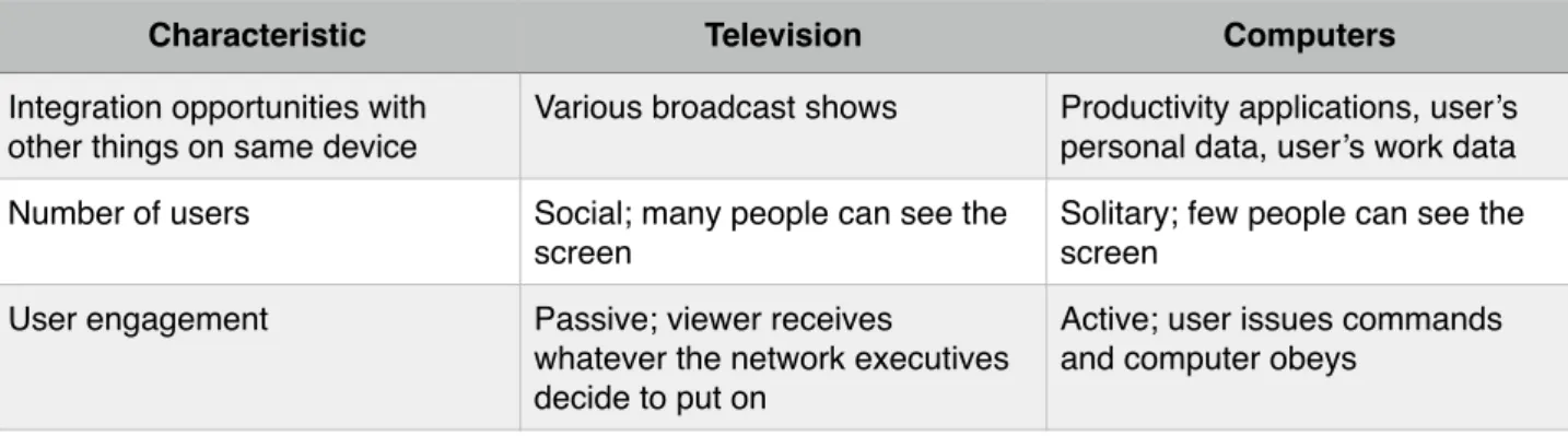 Figure 6. Shows a comparison between TV and computers along several dimensions affecting the user  interface design (Source: Jacob Nielsen 1993)  