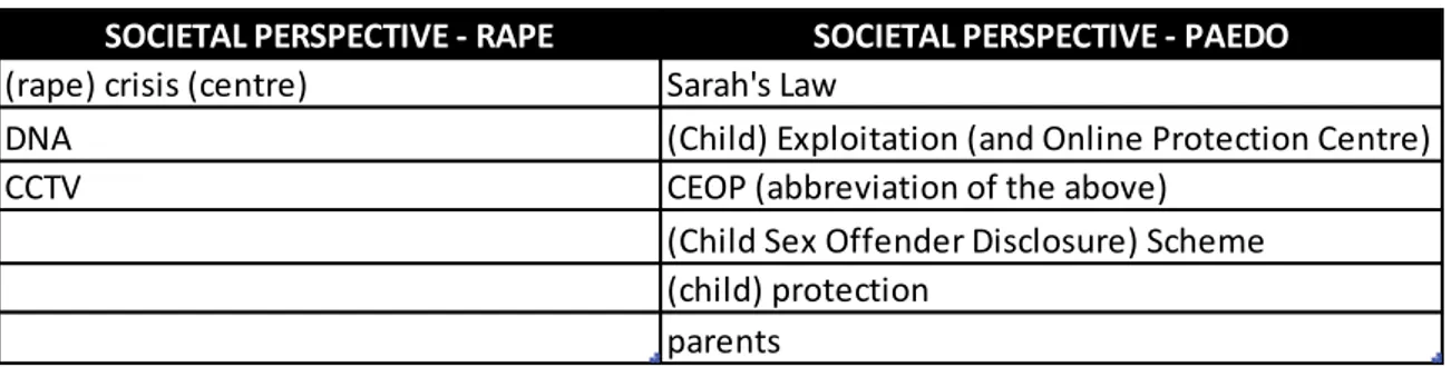 Table 5. Positive keywords in RAPE and PAEDO grouped into the category societal perspective