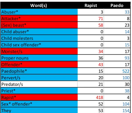 Table 7. Terms denoting the perpetrator