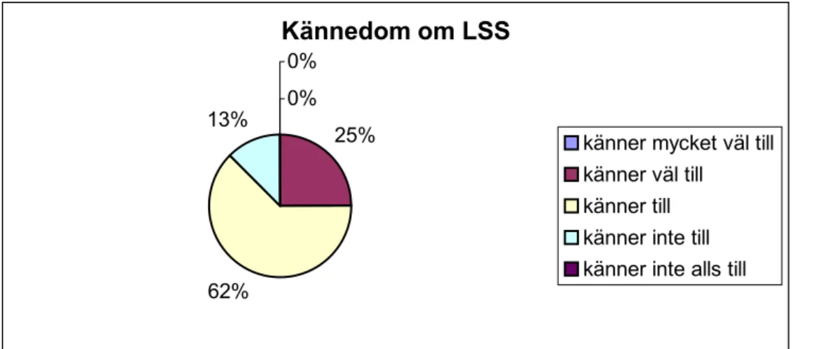 Fig: 1 Kännedom om LSS (1993:387). Båda variablerna ” känner mycket väl till” och 