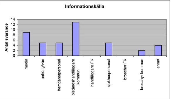 Fig: 2 Informationskällor som angetts av respondenterna utifrån förbestämda  svarsalternativ