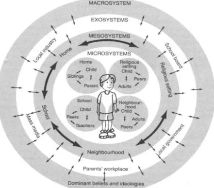 Figur 1. Illustration av Urie Bronfenbrenners (1979) utvecklingsekologiska modell. Pilarna  indikerar på en påverkan inom och mellan de olika nivåerna i modellen