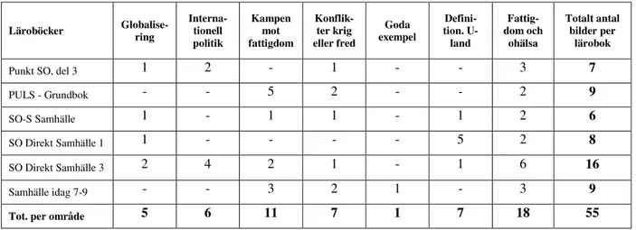 Tabell 1. Bild tillsammans med kontext indelade i huvudkategorier 