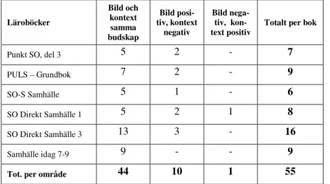 Tabell 3. Fördelning av huruvida bilderna och dess kontext förmedlar samma budskap eller ej  Läroböcker  Bild och kontext  samma  budskap  Bild  posi-tiv, kontext negativ  Bild nega-tiv,  