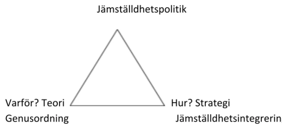 Figur	
  1.	
  Svensk	
  jämställdhetspolitik.	
  Från	
  JämStöds	
  Praktika.	
  Metodbok	
  för	
  jämställdhetsintegrering.	
  SOU	
   2007:15,	
  s.	
  14.	
  