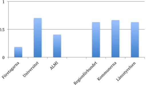 Diagram	
  2.	
  Samverkanspartners	
  för	
  regional	
  utveckling.	
  Procentuell	
  fördelning.	
   	
   	
  