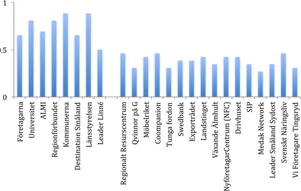 Diagram	
  3.	
  Viktigaste	
  samarbetspartners	
  för	
  regional	
  utveckling.	
  Procentuell	
  fördelning