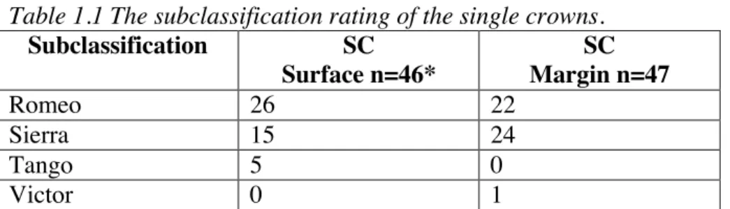 Table 1.1 The subclassification rating of the single crowns.  Subclassification  SC  Surface n=46*  SC  Margin n=47  Romeo  26  22  Sierra  15  24  Tango  5  0  Victor  0  1 